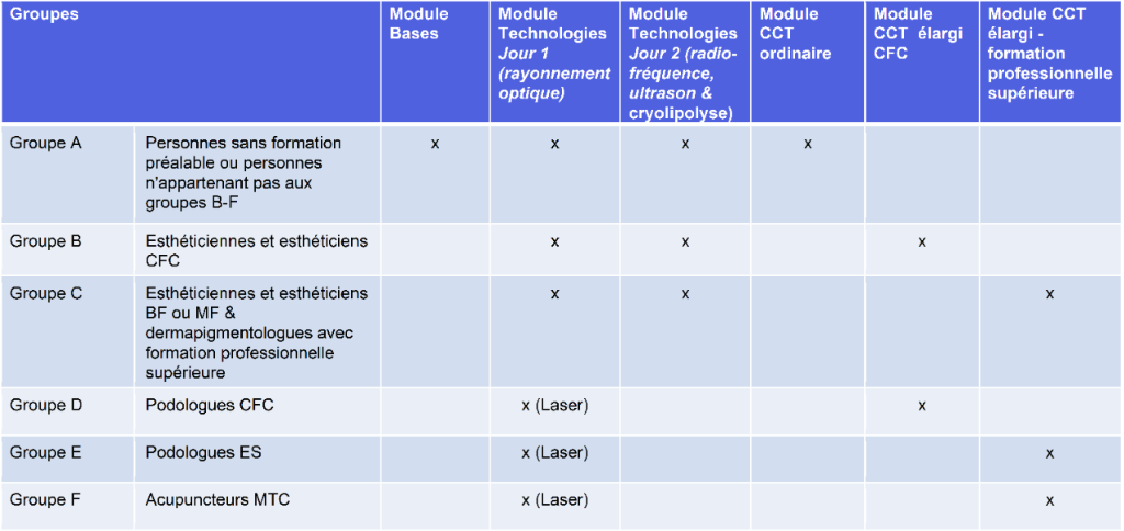 Aperçu des modules associés